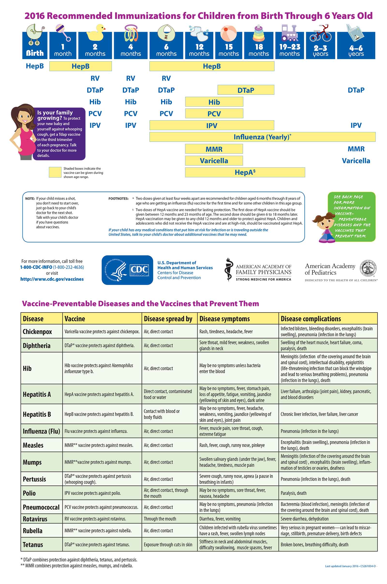 2016 Recommended Immunizations for Children from Birth Through 6 Years Old